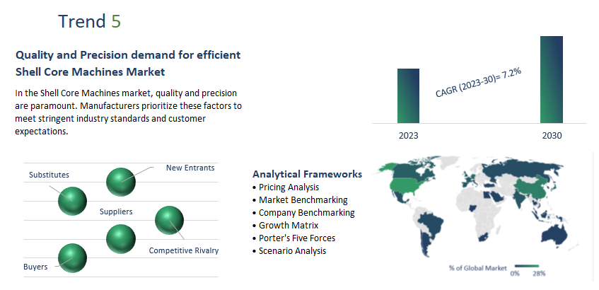 Shell Core Machines Market Report	